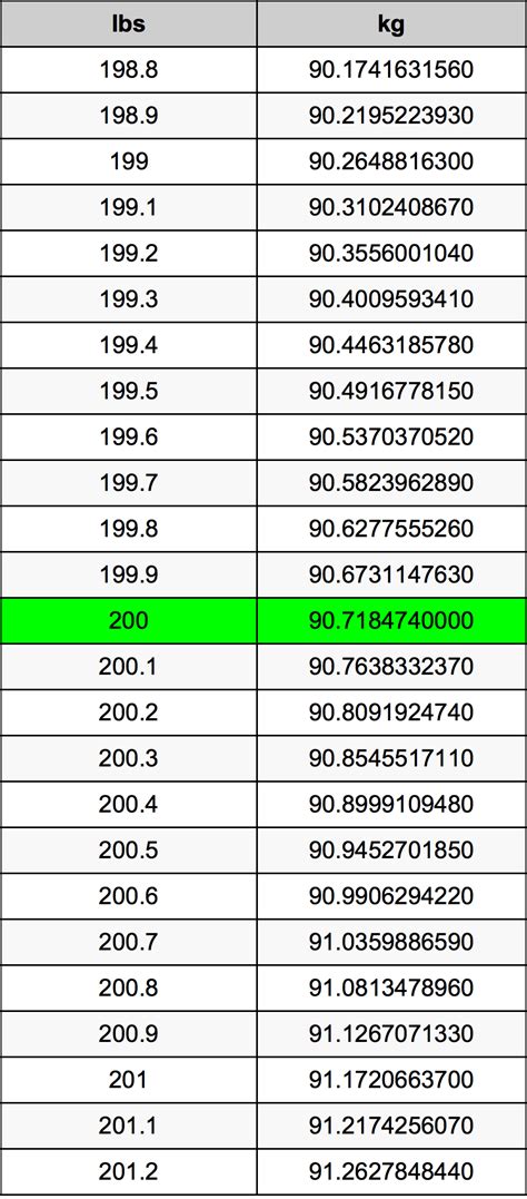 200lbs in kg|how much is 200k kg.